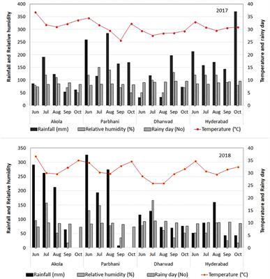 Development of Sorghum Genotypes for Improved Yield and Resistance to Grain Mold Using Population Breeding Approach